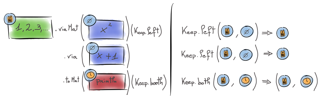 Materialized Values composition diagram